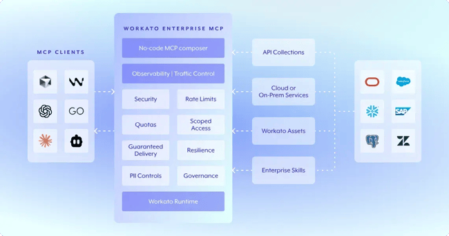 workato architecture diagram showing enterprise integrations, governance controls, and ai workflow automation tool